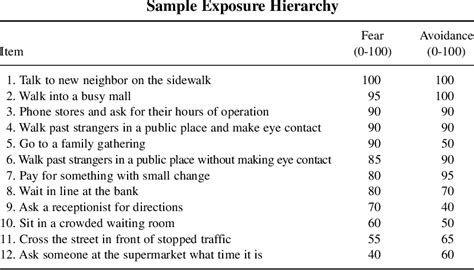 The Exposure Hierarchy as a Measure of Progress and Efficacy in the Treatment of Social Anxiety ...