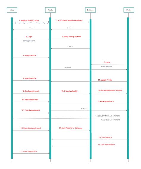 [Solved] Develop the sequence diagram for the 'Manage Patient Appointment'... | Course Hero