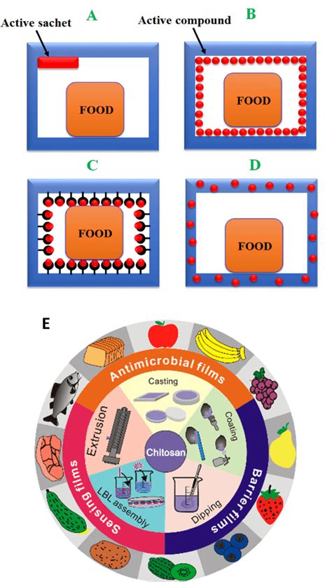 Types of active-packaging systems [8,10]. (A) using the active sachets... | Download Scientific ...