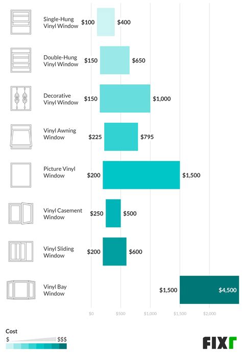 Vinyl Window Replacement Cost | Vinyl Window Cost