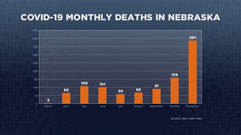 Nebraska Surpasses 1,000 COVID-19 Deaths | Nebraska Public Media