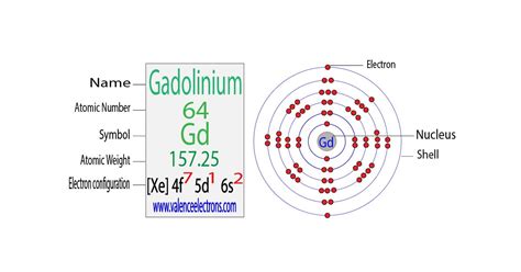 Sulfur(S) electron configuration and orbital diagram