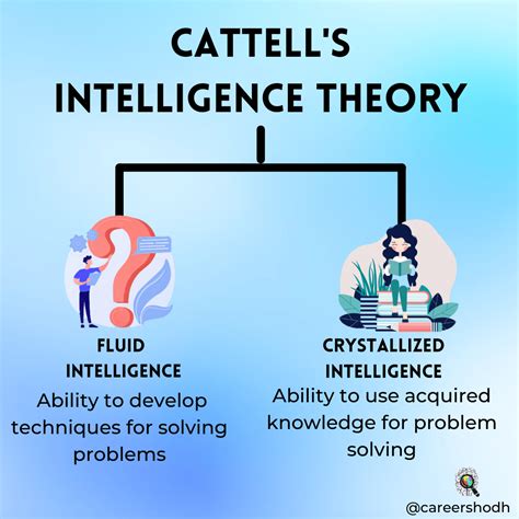 Fascinating Theory of Intelligence by Cattell - Fluid & Crystallized - Careershodh