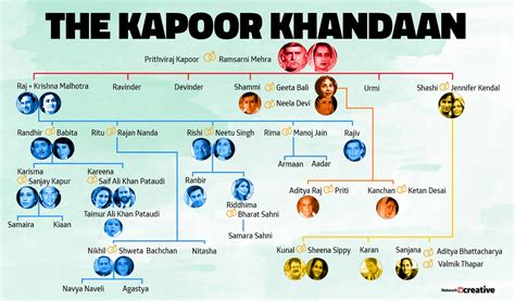 News18 - Yes, the Kapoor family tree is huge and...