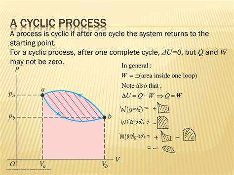 Cyclic Process