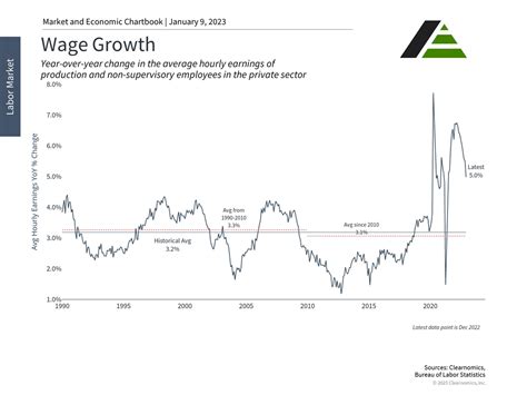 Why Wages Are Central to the Economic Outlook in 2023