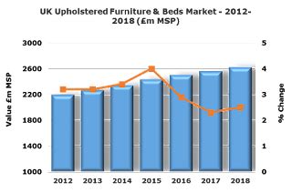 Building Market News: Steady growth overall in the UK upholstered furniture and beds sectors