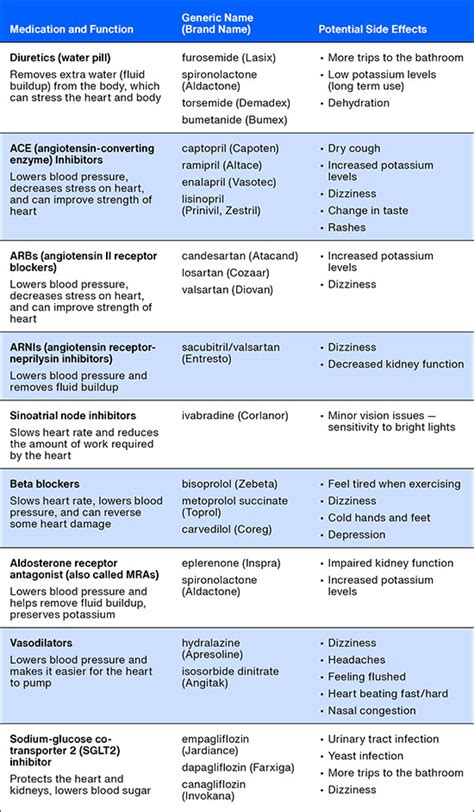 The Different Types of Heart Failure Medications – Teladoc Health, Inc.