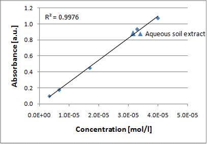 The calibration curve obtained by UV-Vis spectroscopy for Zn(PAR) 2... | Download Scientific Diagram