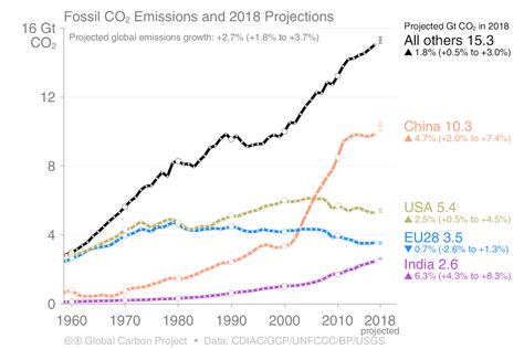 Carbon emissions will reach 37 billion tonnes in 2018, a record high