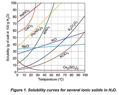 AIMS Review: Solubility Curves Diagram | Quizlet