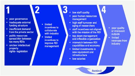 Chain of Events Leading to Ineffective R&D Institutes | Download ...