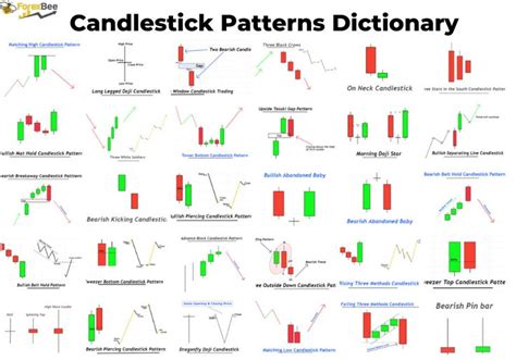 37 Candlestick Patterns Dictionary - ForexBee | Candlestick patterns ...