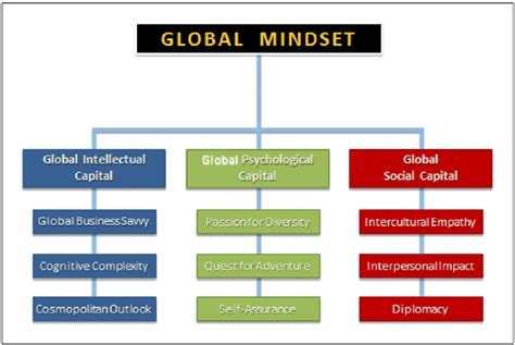 The Structure of Global Mindset. | Download Scientific Diagram