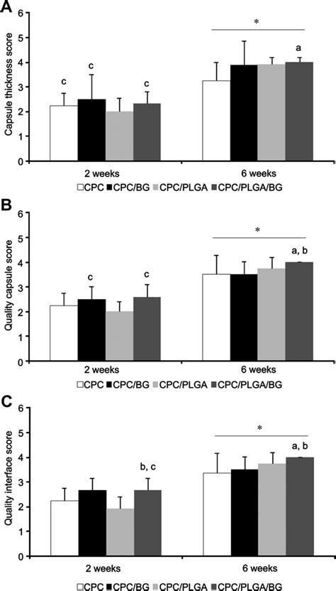 Histological evaluation of capsule thickness (A), the quality of the ...