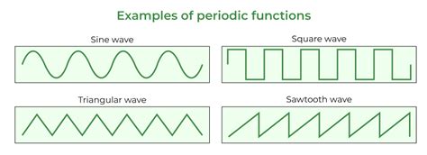 Periodic Formulas with Examples - GeeksforGeeks