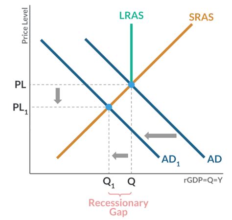 Automatic Stabilizers Recessionary Gap | AP® Macroeconomics | Practice | Albert