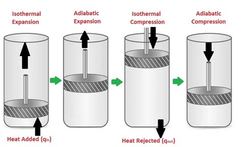 Carnot Theorem, Carnot Cycle Process, Its Efficiency, Limitations, And Applications