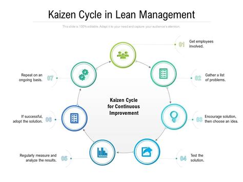 Kaizen Cycle In Lean Management | Presentation Graphics | Presentation PowerPoint Example ...