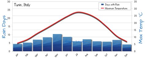 Turin Weather Averages