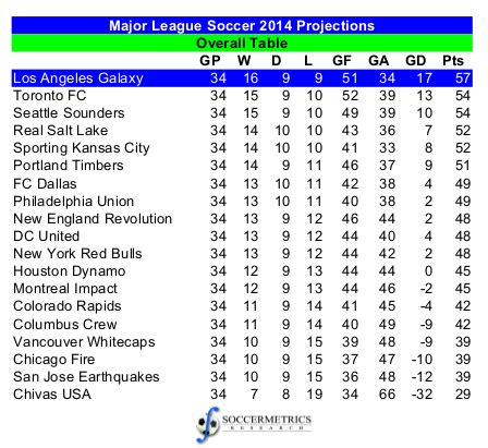 Mls League Table Standings | Cabinets Matttroy