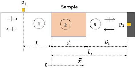 Plane wave propagation through a sample. | Download Scientific Diagram