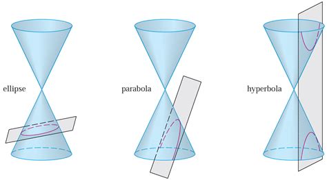 Conic Sections: Parabolas: Definition and Formula (Notes) — Steemit