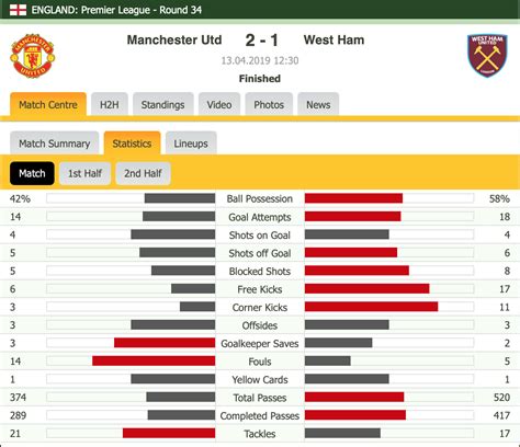 Manchester United 2-1 West Ham [Post-Match Stats] : r/reddevils