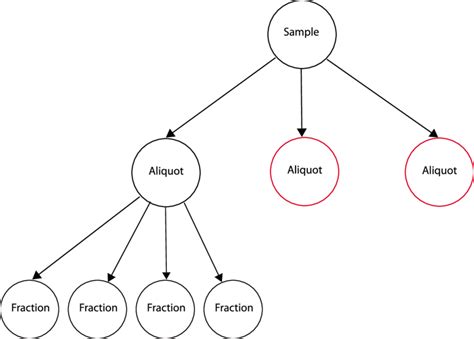 Example of rooted directed tree structure. The root here is a sample ...