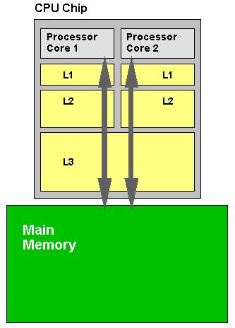 CPU cache | Article about CPU cache by The Free Dictionary