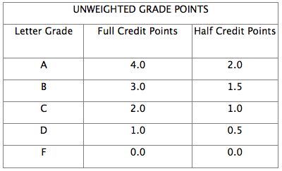 Calculating GPA - A Guide - High School Puzzle