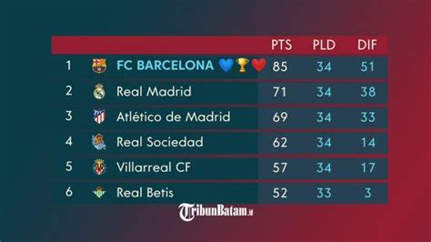 Hasil, Klasemen, Top Skor Liga Spanyol Pekan 34, Barcelona Juara ...