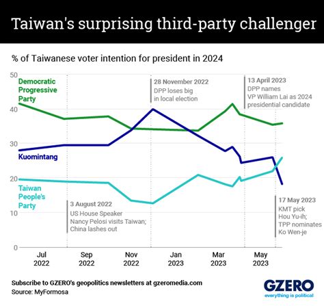 The Graphic Truth: Taiwan's surprising third-party challenger - GZERO Media