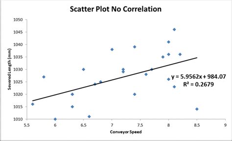 Scatter Plot Example | Scatter Diagram | Positive Negative Correlation