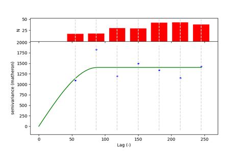 3 - Variogram Models — SciKit GStat 1.0.0 documentation