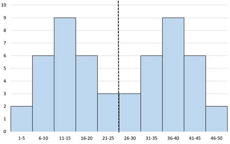 What is a Symmetric Histogram? (Definition & Examples) | Online Statistics library ...