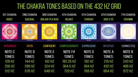 Healing Your Chakras with Music and Vibrations | Healing frequencies, Sound healing, Chakra