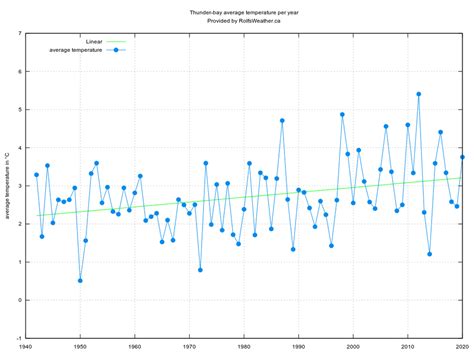 Over the past 78 years, Thunder-bay's annual average temperature has increased by about 1.0°C ...