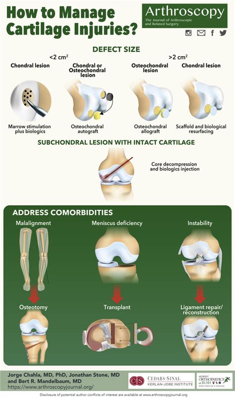 How to Manage Cartilage Injuries? - Arthroscopy