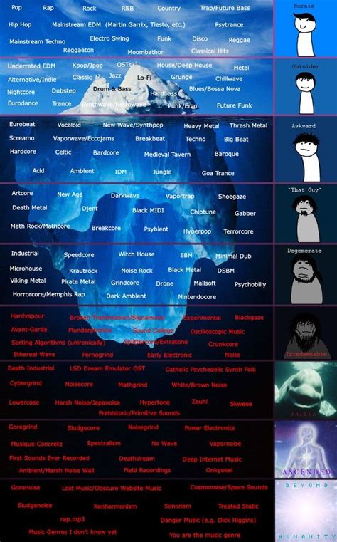 The ultimate and most possible complete music genre iceberg v2: IcebergCharts | Memes, Diskette