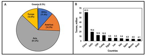 Tomato production by region (A) and top 10 tomato-producing countries... | Download Scientific ...