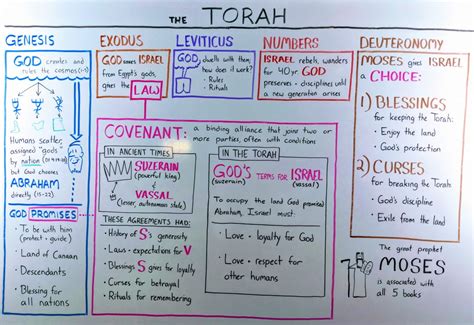 The Torah: a Quick Overview of the Pentateuch - OverviewBible