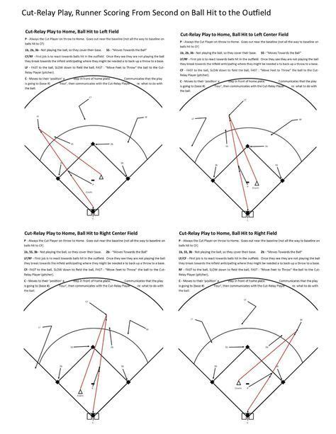 1409084085613 (1000×1294) | Softball drills, Softball coach, Softball training