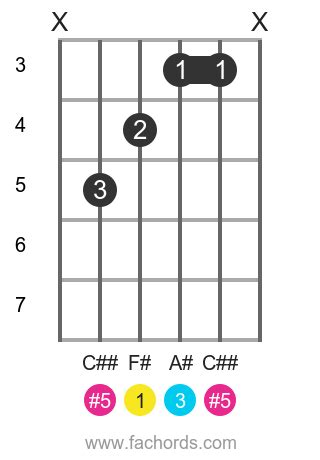 F sharp aug guitar chord