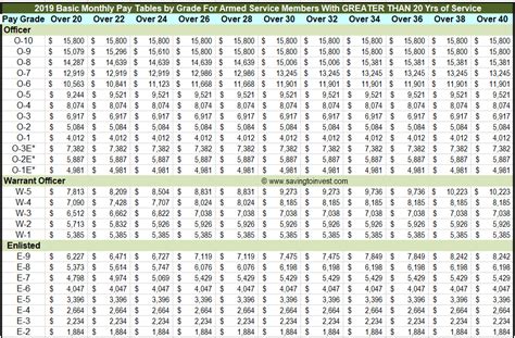 2019-Basic-Monthly-Pay-Tables-MORE-THAN-20-Yrs-of-Service – $aving to ...