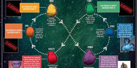 Marvel Reveals The Secrets of the Infinity Stones