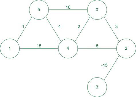 Applications, Advantages and Disadvantages of Weighted Graph ...