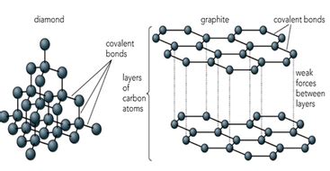 Diamond and Graphite | Teaching Resources