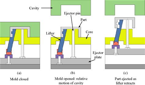 Plastic Injection Molding Companies Introduces the Scientific Moulding - ACE Group