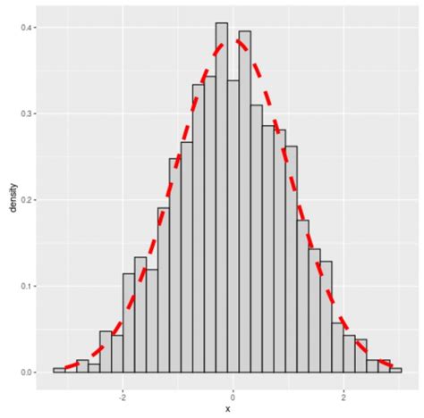 How to Overlay Normal Curve on Histogram in R (2 Examples)